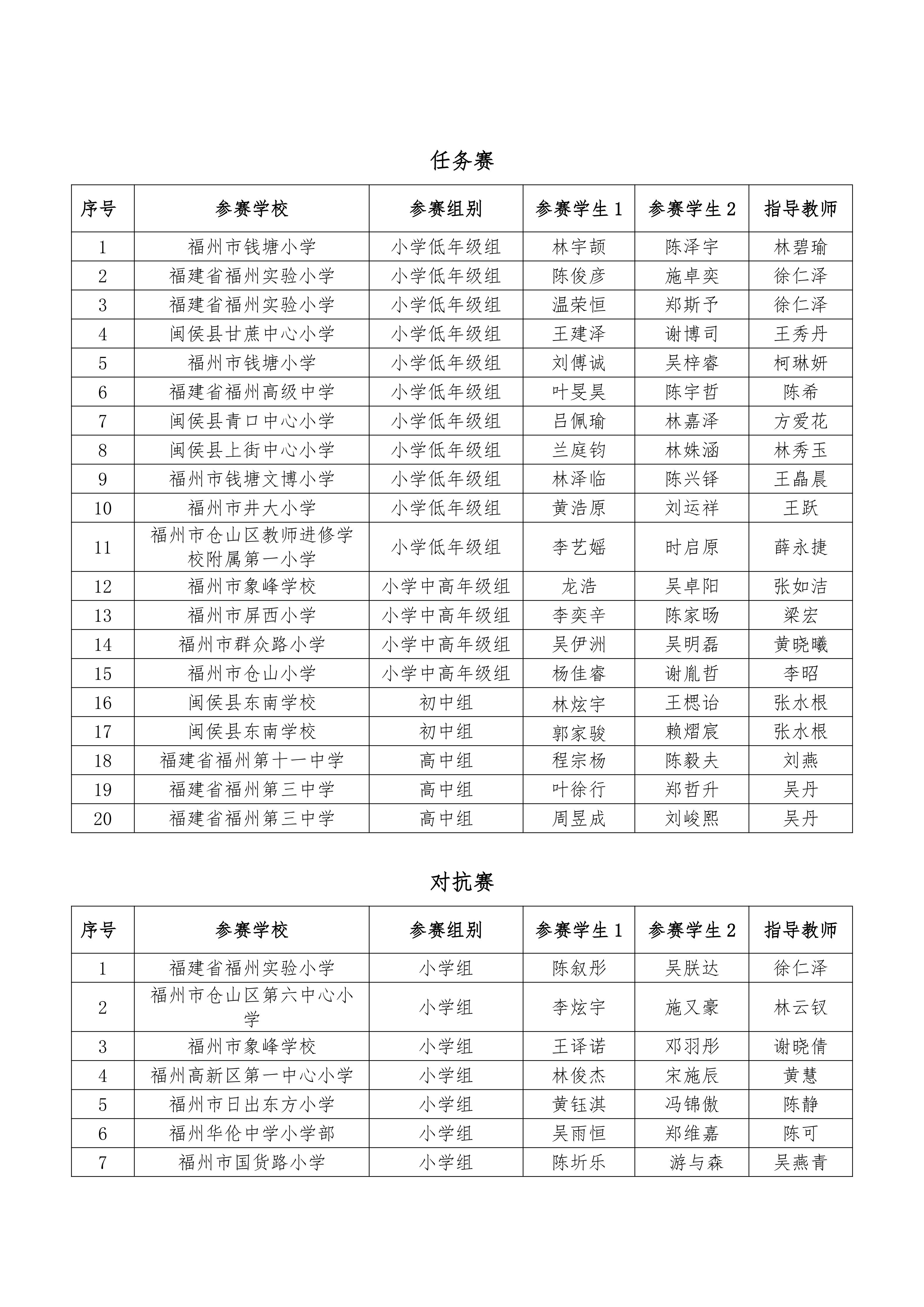 2026数字中国创新大赛青少年AI机器人赛道福州市选拔赛推荐总决赛最终名单公示